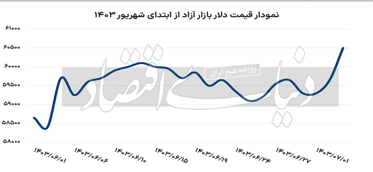 غایب بازار مسکن شهریور///