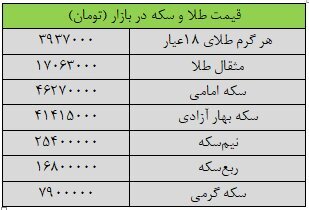 دو شوک جدید به بازار طلا؛ قیمت‌ها شکست / سکه بازان خلاف جهت شنا کردند