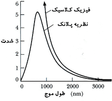 ماکس پلانک؛ پدر فیزیک کوانتوم