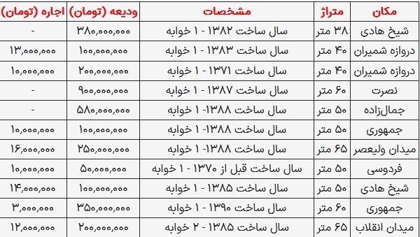 قیمت رهن و اجاره مسکن در مرکز تهران امروز ۱۱ مهر ۱۴۰۳