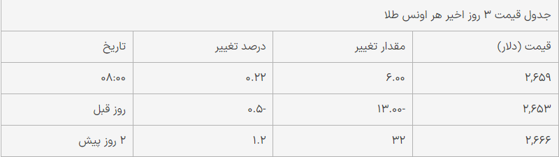 قیمت طلا امروز پنجشنبه ۱۲ مهر ۱۴۰۳/ قیمت افزایشی شد