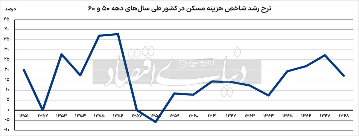 سرنوشت قیمت مسکن///