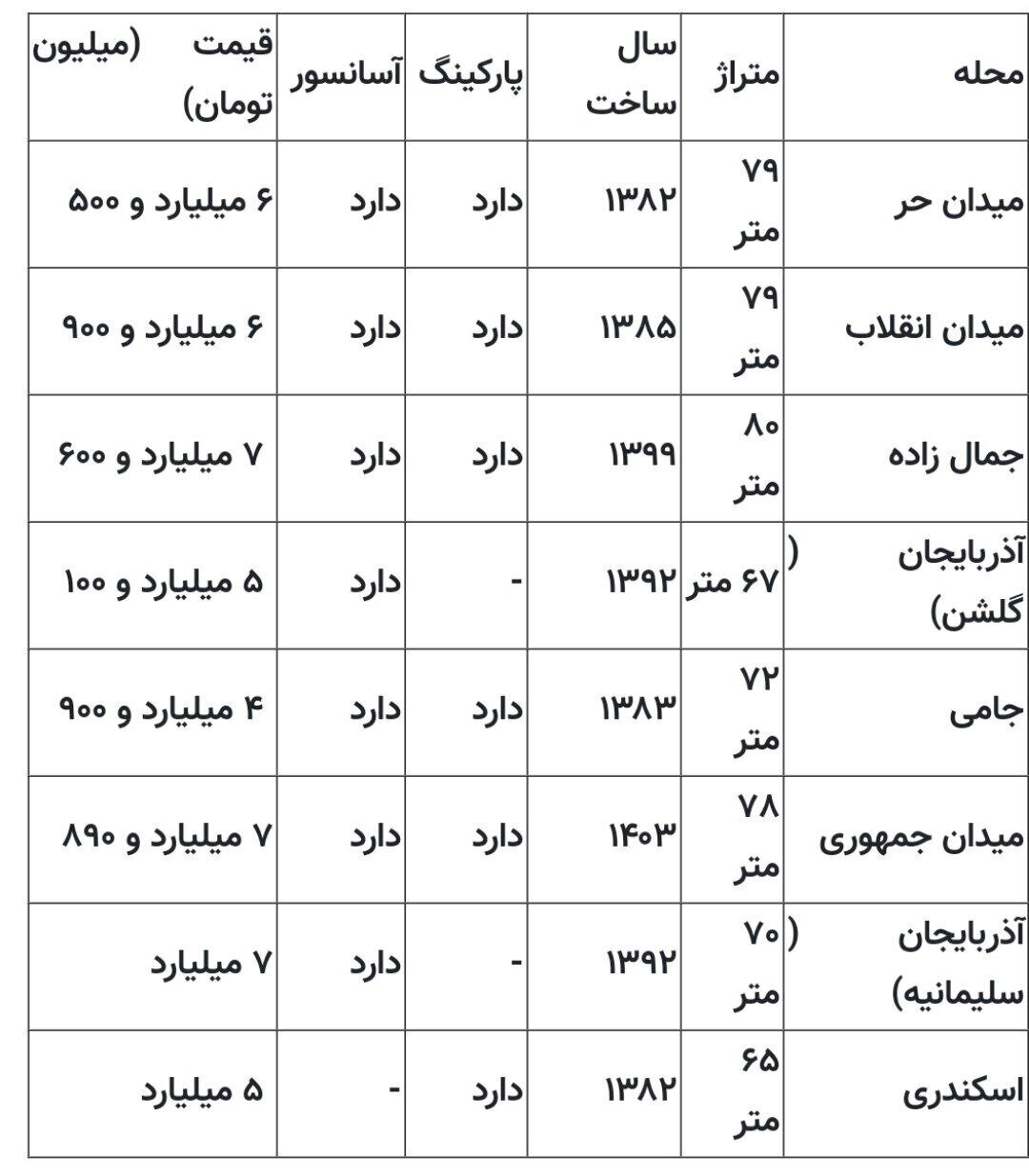 تاثیر مخرب درگیری‌های اخیر بر بازار مسکن