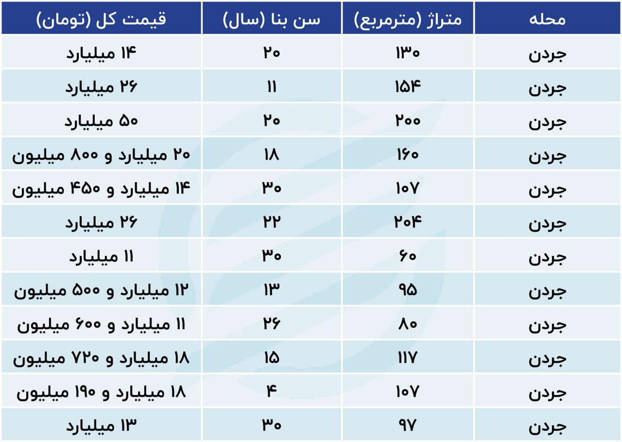 قیمت مسکن در جردن امروز ۱۸ مهر ۱۴۰۳