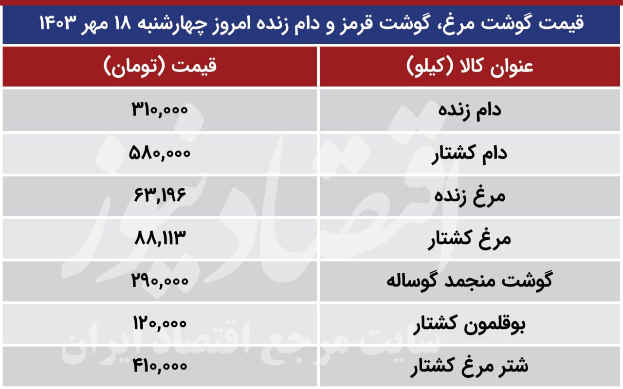 قیمت مرغ سقوط کرد