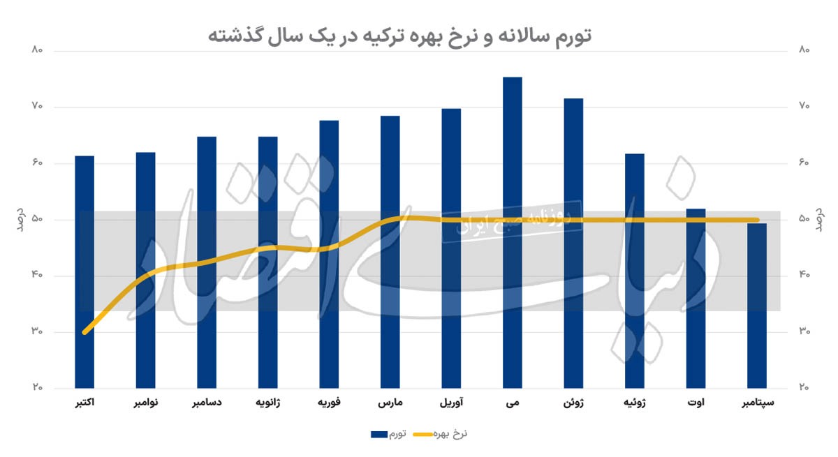 «بهره مثبت» ترکیه پس از ۳ سال ///