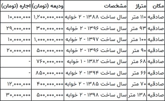 قیمت رهن و اجاره مسکن در صادقه تهران