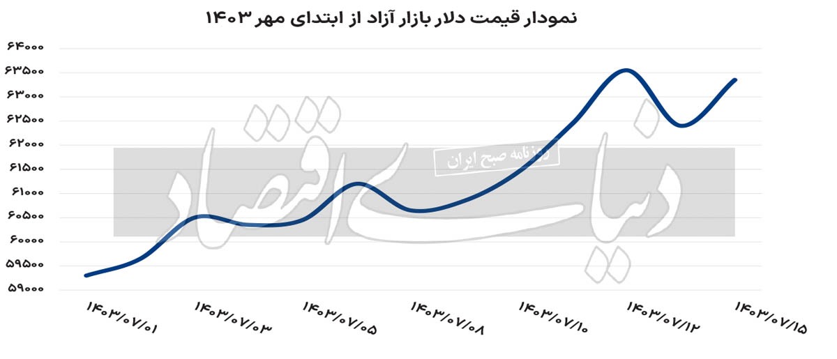 جزر و مد پاییزی دلار ///