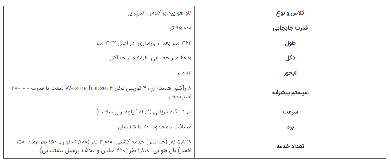 ۵ ناو هواپیمابر مهم و نمادین تاریخ نیروی دریایی ایالات متحده در حال تکمیل