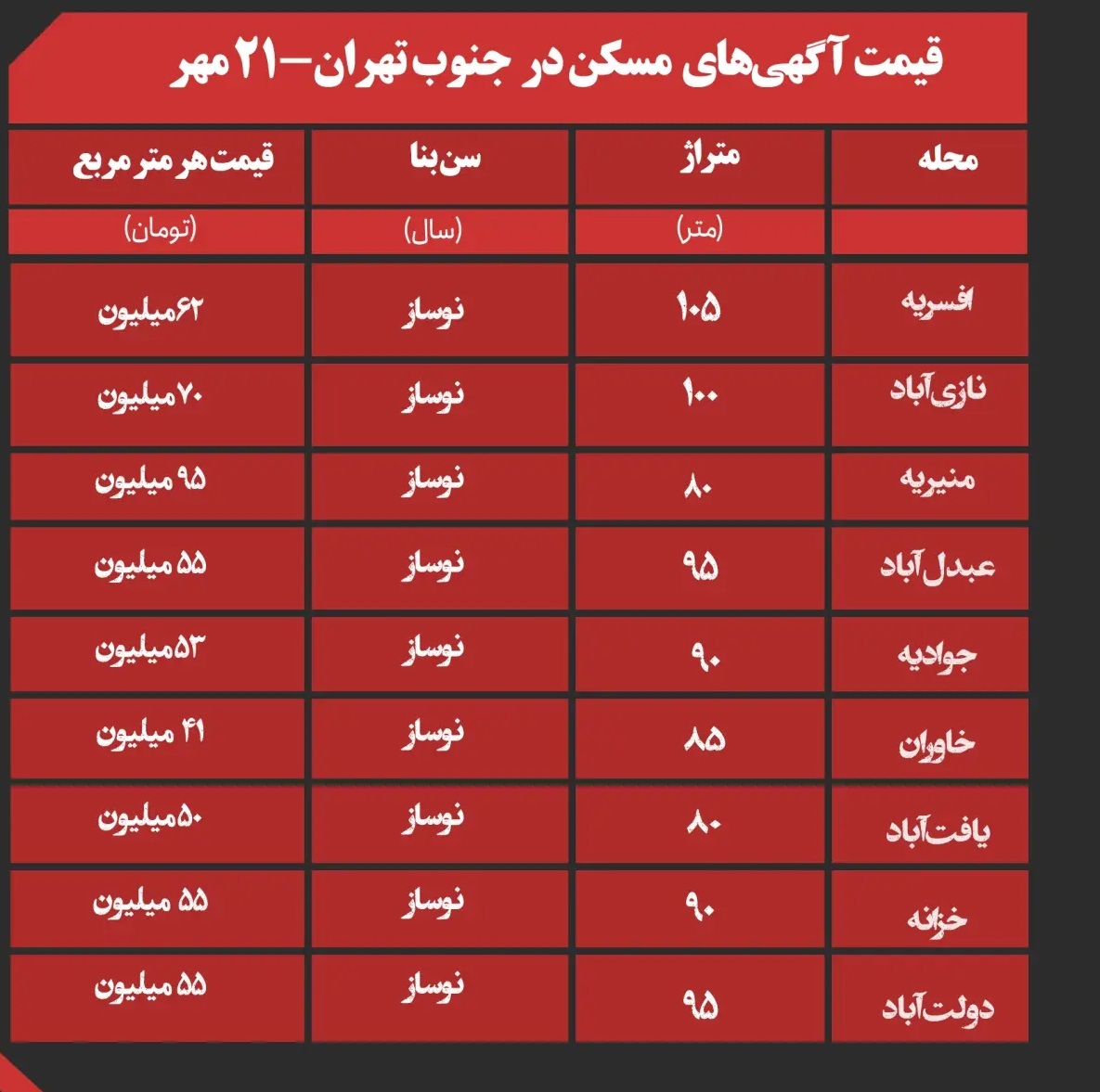 قیمت مسکن در جنوب تهران امروز ۲۱ مهر ۱۴۰۳ ///