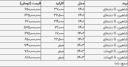 قیمت شاهین کارکرده سقوط کرد ///