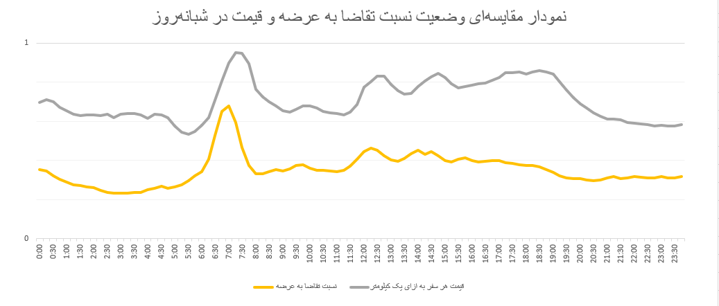 رفت‌و‌آمد مقرون‌به‌صرفه در ساعات کم‌ترافیک در پاییز ۱۴۰۳