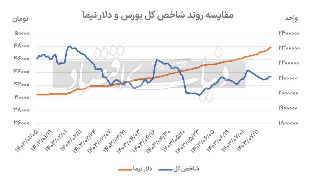 پالس نیمایی به بورس