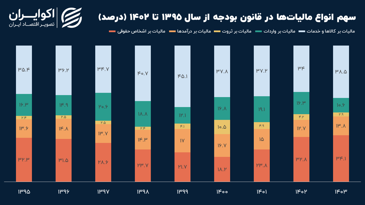 تغییرات اساسی در ارکان مالیاتی ایران ///