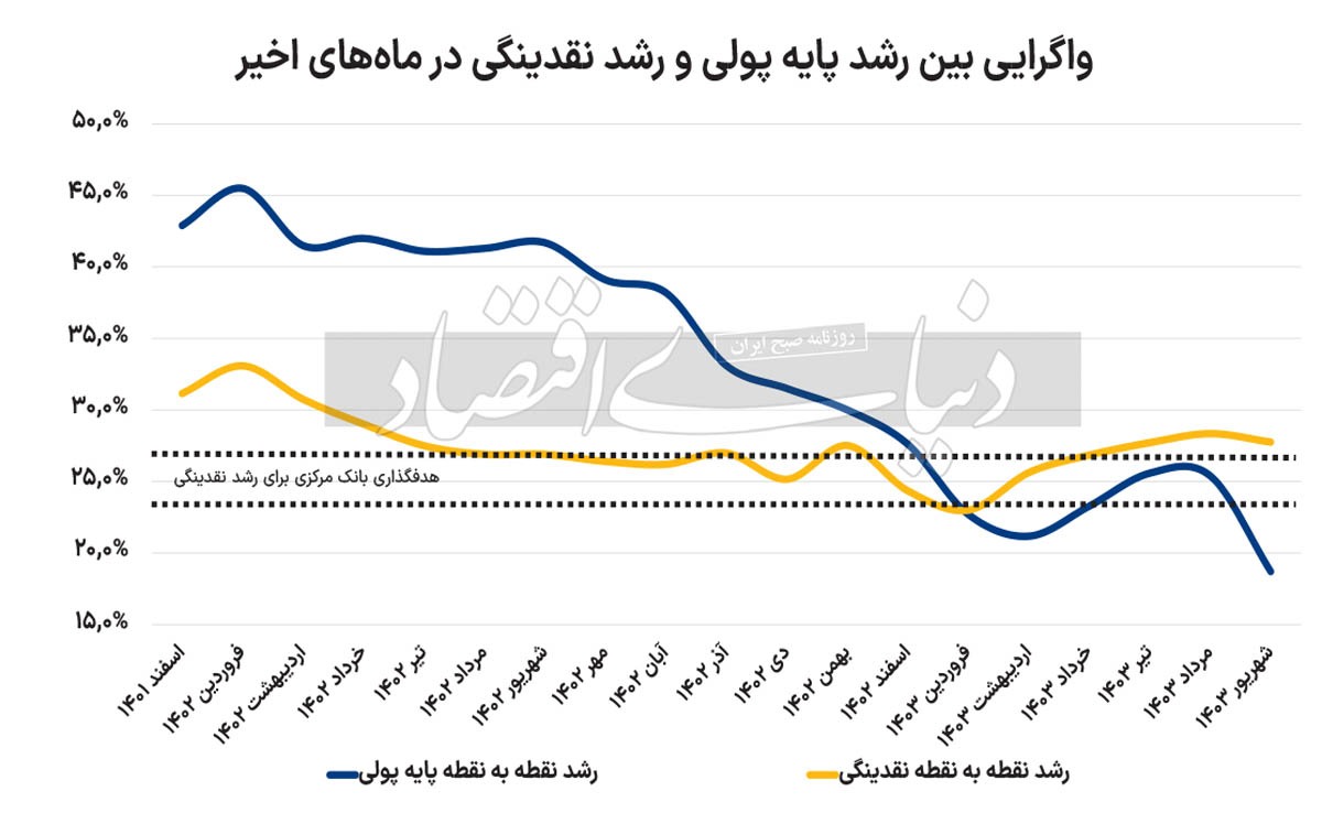 خروج نقدینگی از هدف ۱۴۰۳