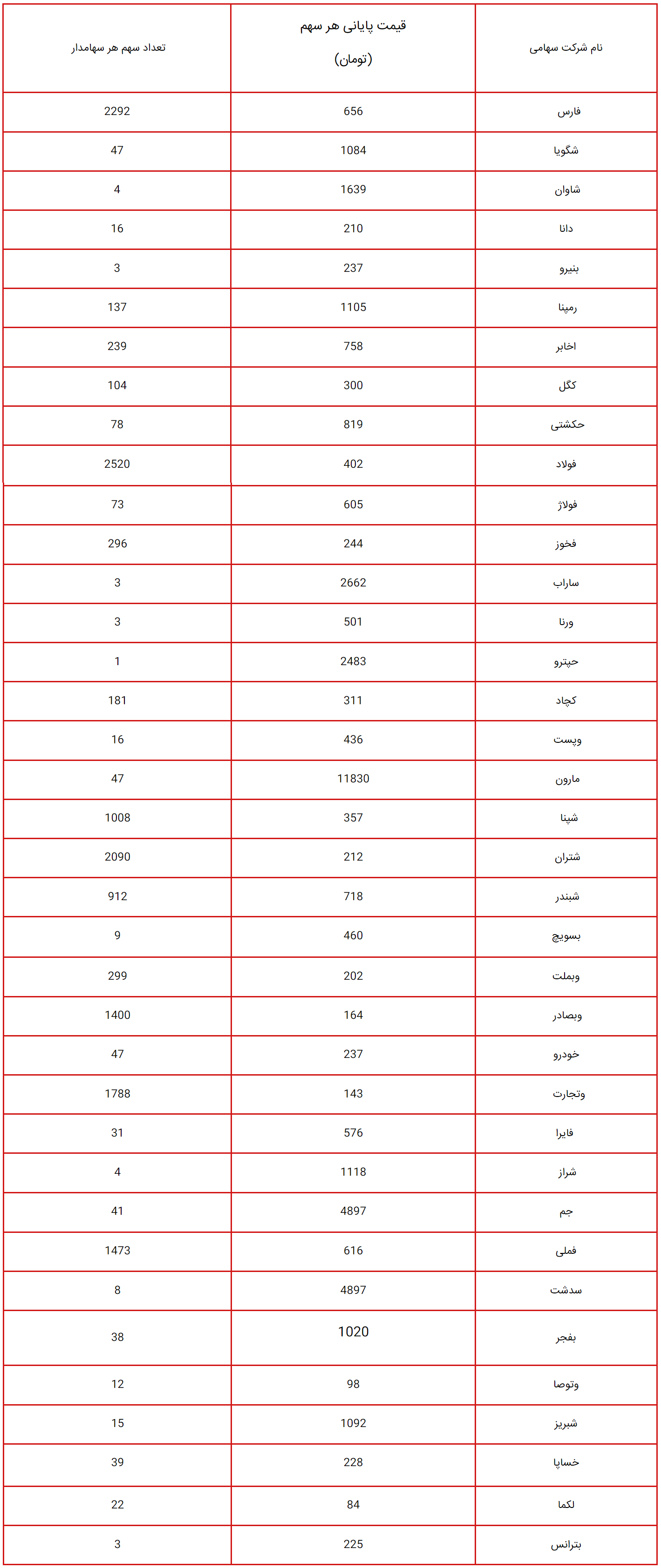 ارزش سهام عدالت امروز ۲۴ مهر ۱۴۰۳ چقدر شد؟