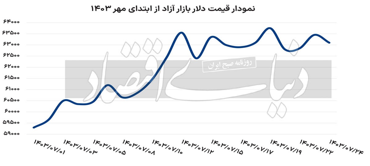برداشت مثبت دلار؛ سکه به کانال ۴۹ میلیون تومانی بازگشت