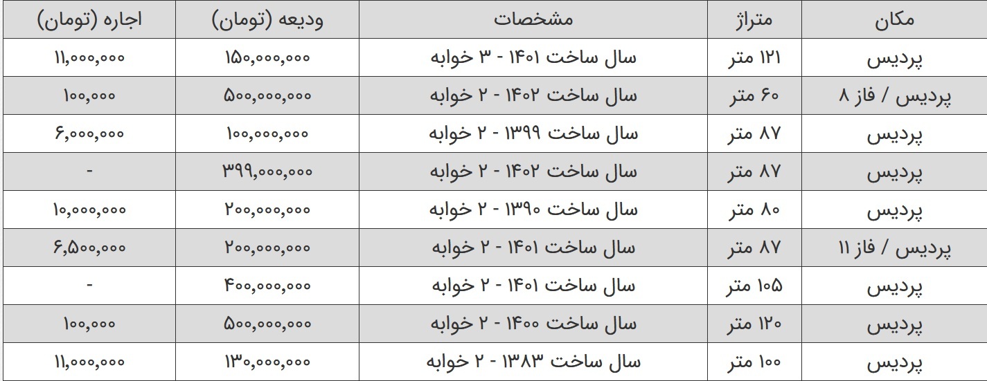 رهن کامل خانه در «پردیس» چقدر است؟ ///