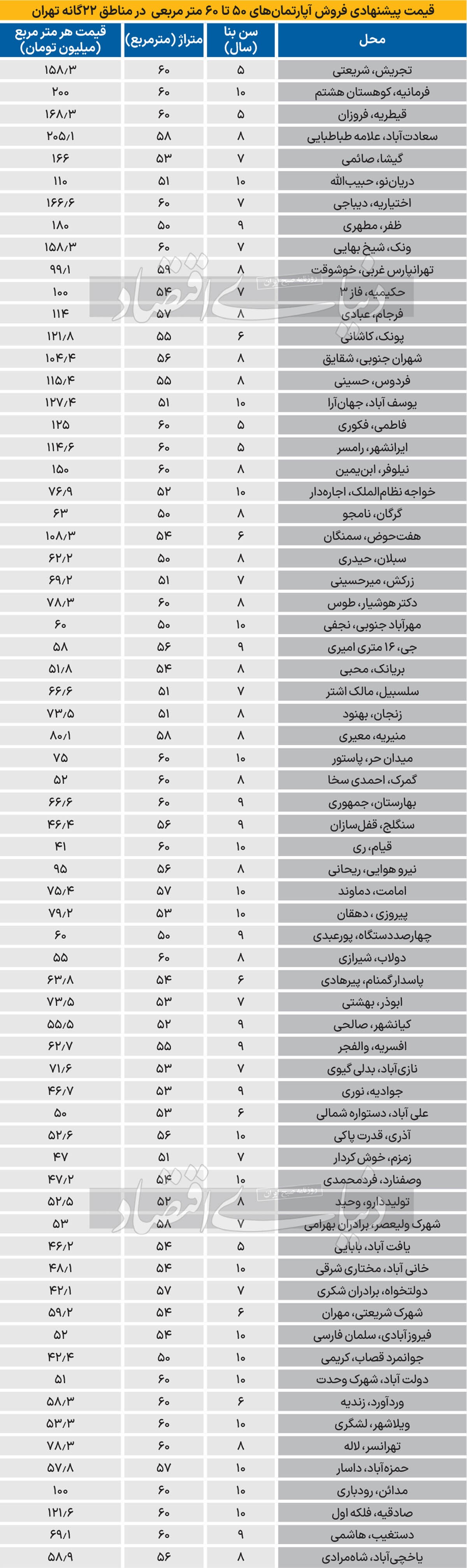 دو نکته قیمتی آپارتمان‌های کم متراژ