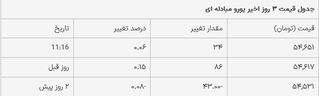 قیمت دلار، یورو و پوند امروز ۳۰ مهر ۱۴۰۳///