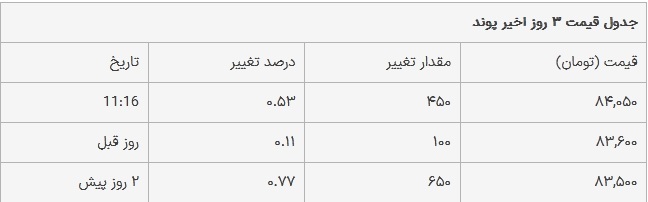 قیمت دلار، یورو و پوند امروز ۳۰ مهر ۱۴۰۳///