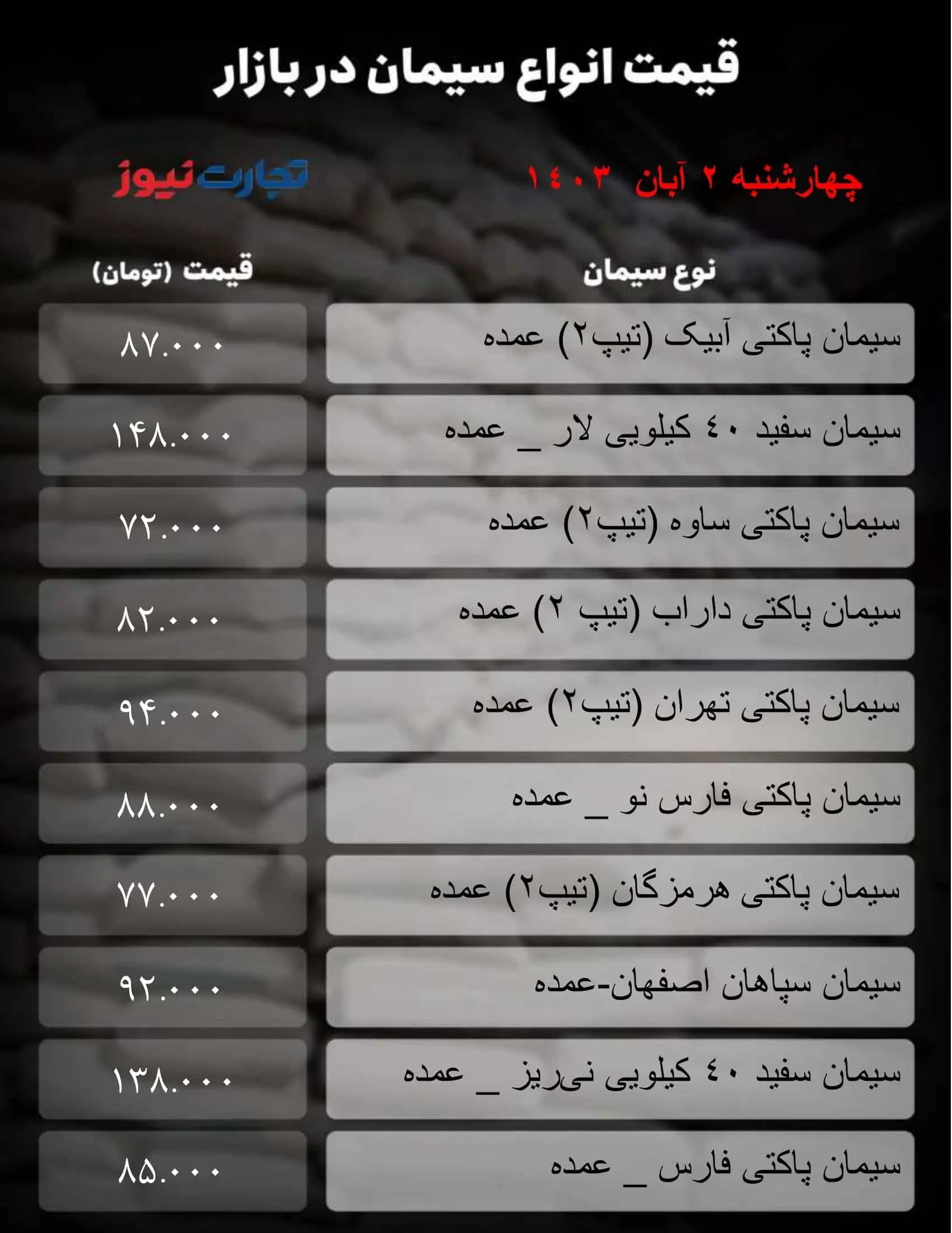 قیمت سیمان امروز ۲ آبان ۱۴۰۳ / بازار در برابر نوسان مقاوم شد