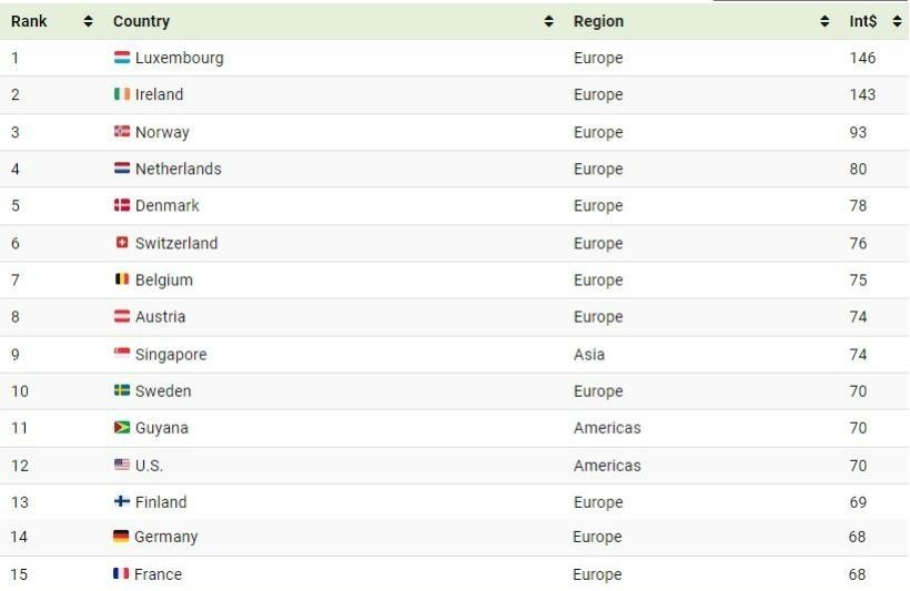 رتبه‌بندی کشورها براساس تولید ناخالص داخلی در هر ساعت کاری (نمودار)
