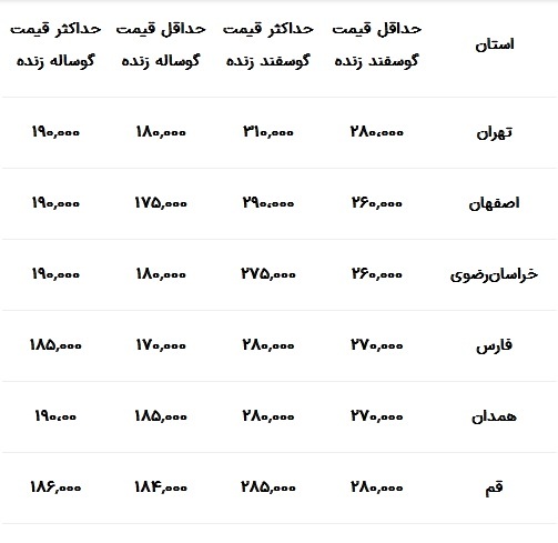 قیمت دام زنده امروز ۷ آبان ۱۴۰۳ / گوساله و گوسفند در ۲ استان گران شد ///
