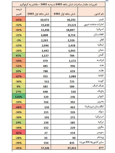 زعفران ایران به کدام کشور‌ها صادر می‌شود؟ / کاهش صادرات به چین ///