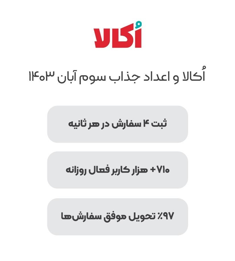 رکوردشکنی دوباره‌ی اُکالا: ثبت ۱۵۷ هزار و ۴۰۰ سفارش در یک روز&nbsp;