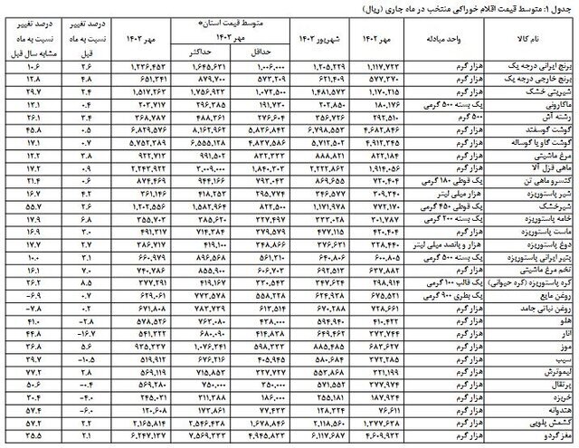 تورم خوراکی‌ها اعلام شد