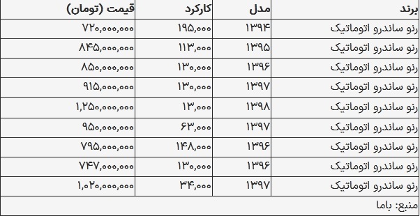 قیمت ساندرو در بازار امروز ۸ آبان ۱۴۰۳ ///