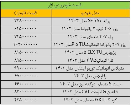 افزایش ناگهانی قیمت پژو پارس در بازار / آخرین قیمت پراید، شاهین، سمند، ساینا و تارا