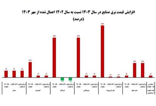 افزایش نرخ برق صنایع