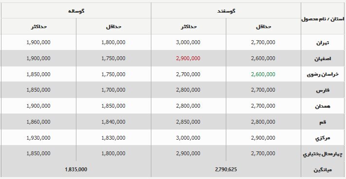 قیمت دام زنده ۵ آبان ۱۴۰۳ اعلام شد/ قیمت دام زنده تغییر کرد///