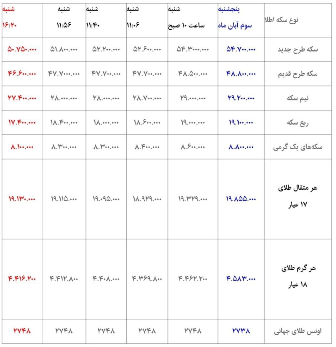 آخرین وضعیت بازار سکه و طلا؛ ریزش ادامه دارد