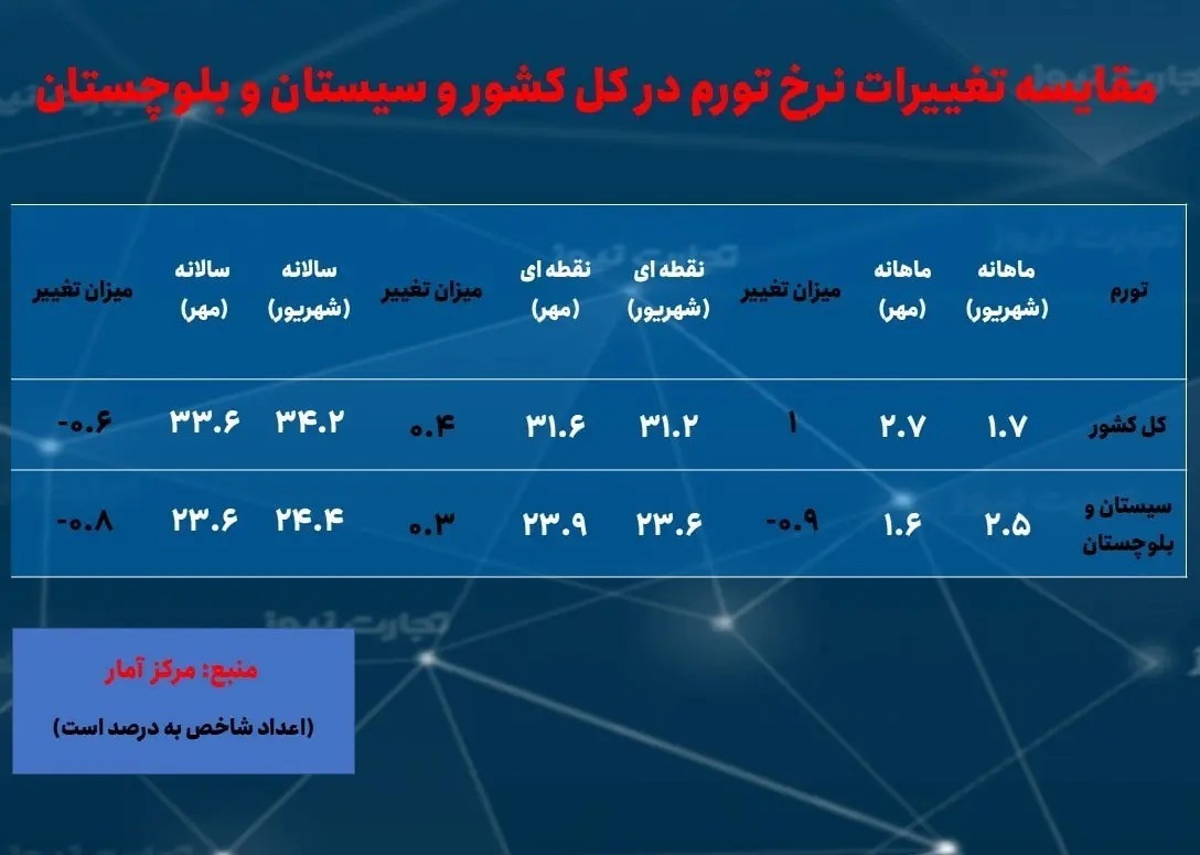۲ استانی که کمترین و بیشترین نرخ تورم را در مهر داشتند///