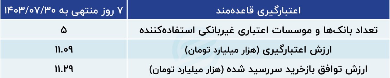 افزایش حجم اعتبارات در بازار باز؛ وضعیت مالی بانک‌ها بد است؟///