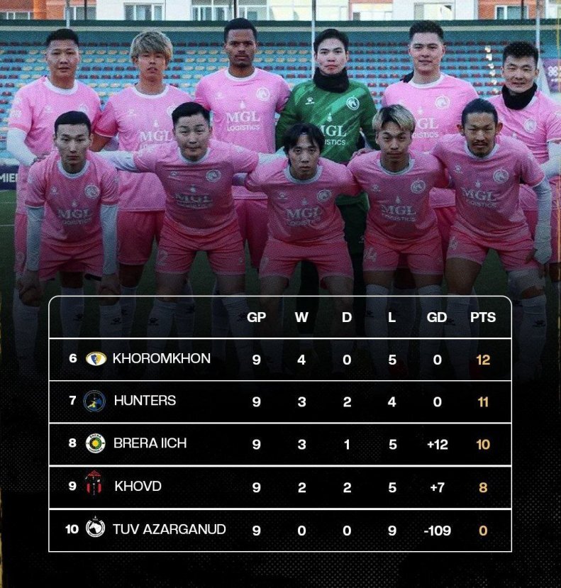 بدترین تیم فعلی جهان: ۹ بازی و ۱۱۱ گل خورده!