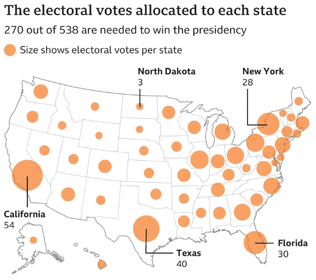 سیستم کالج انتخاباتی ایالات متحده؛ چگونه ۲۷۰ رأی تصمیم نهایی را رقم می‌زنند؟