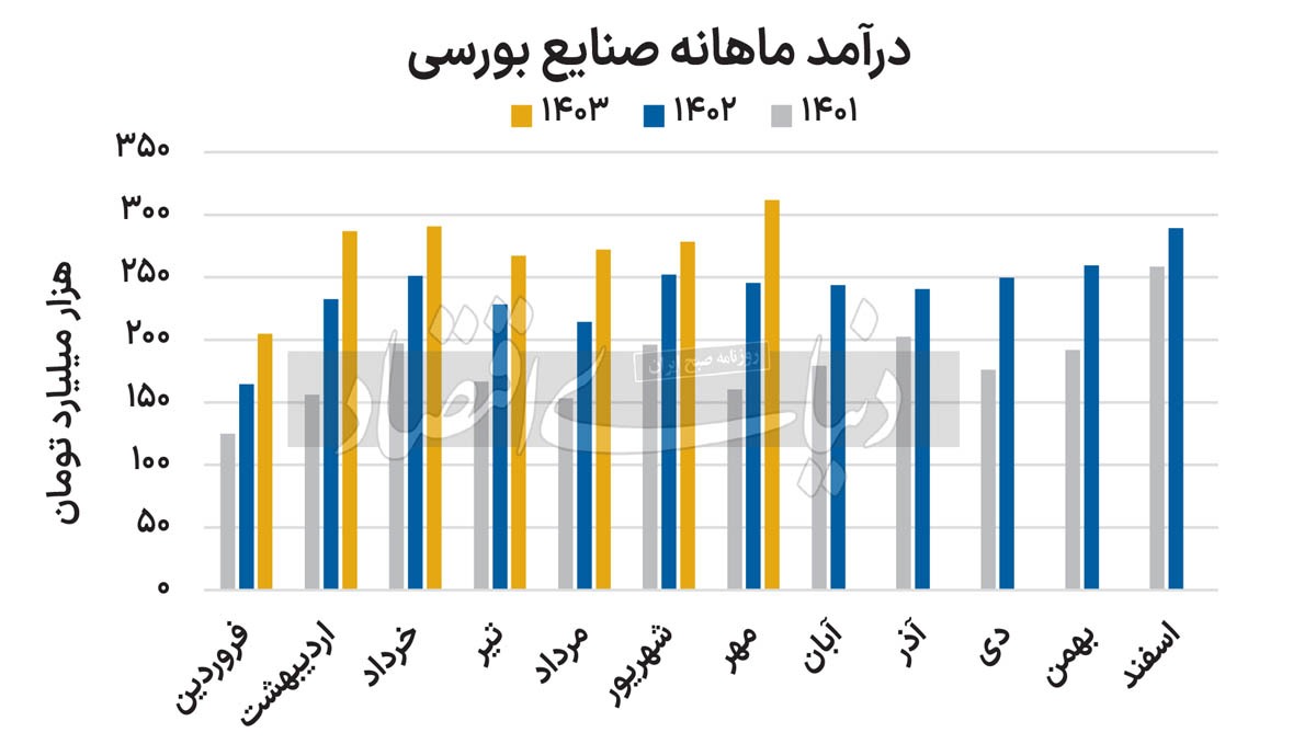 بهار درآمدی بورس///