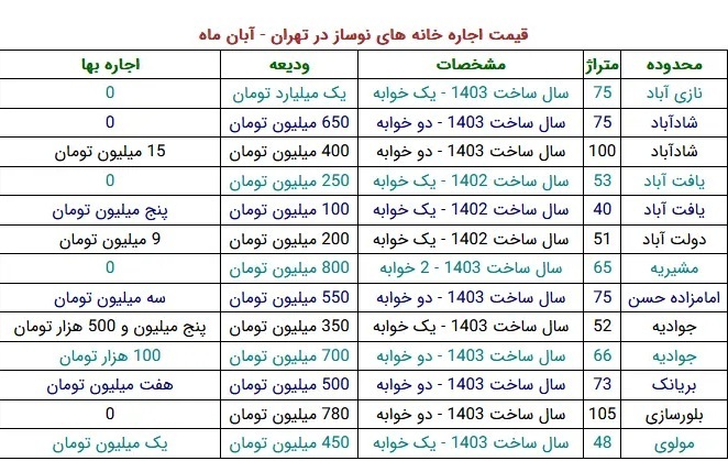 رهن و اجاره خانه‌های نوساز در تهران چند؟///