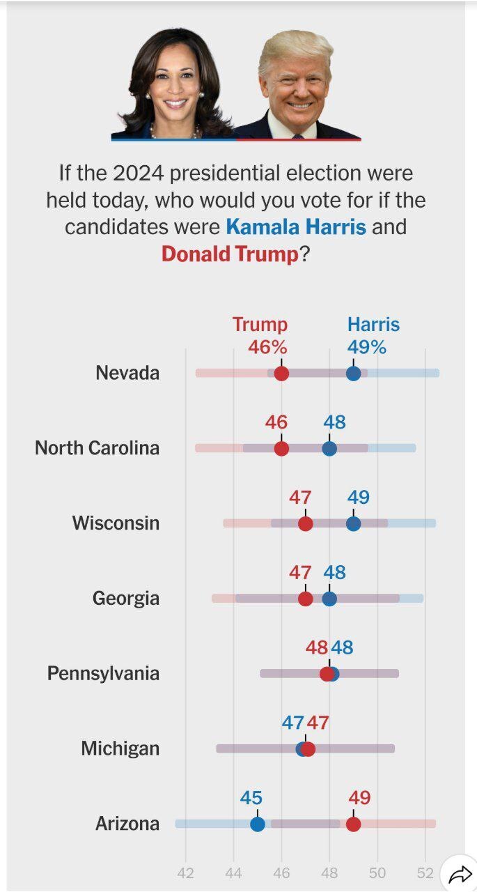 نتیجه نظرسنجی نیویورک تایمز؛ رقابت میلی‌متری ترامپ و هریس
