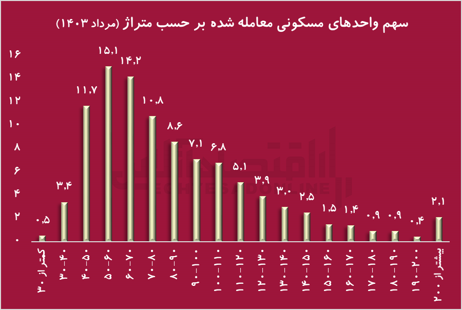اختلاف ۵۰ تا ۷۵ متری خانه دهک‌های بالا و پایین / شهری‌ها بیشتر در خانه‌های چند متری زندگی می‌کنند؟ ///