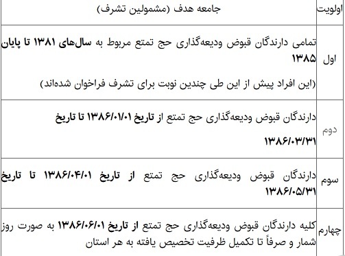 اولویت‌ها و هزینه اولیه حج ۱۴۰۴ اعلام شد///