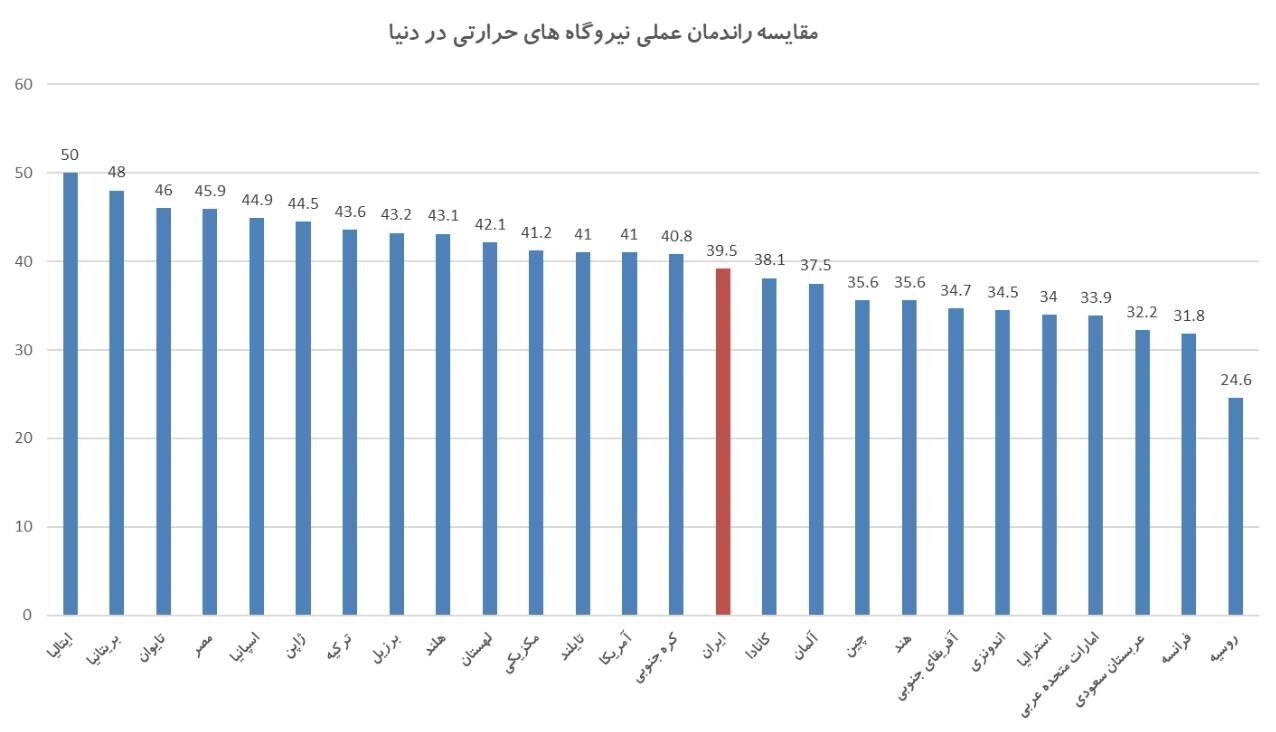 راندمان نیروگاه‌های حرارتی ایران بالاتر از میانگین جهانی / امکان جهش ۳ درصدی راندمان نیروگاه‌های حرارتی کشور///