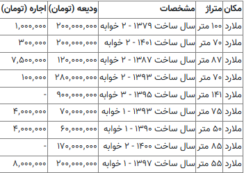 با ۷۰ میلیون تومان خانه رهن کنید!/ جدول قیمت اجاره مسکن