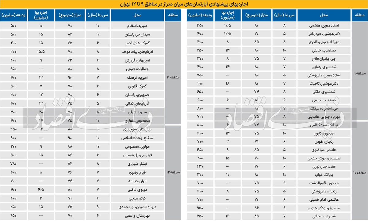 قیمت اجاره‌‌‌بها در مناطق ۹ تا ۱۲