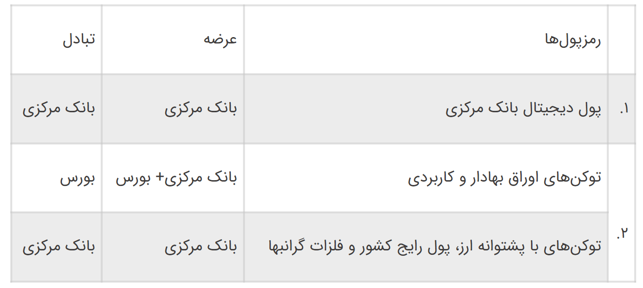 سناریو‌های قانون‌گذاری رمز ارز‌ها در ایران