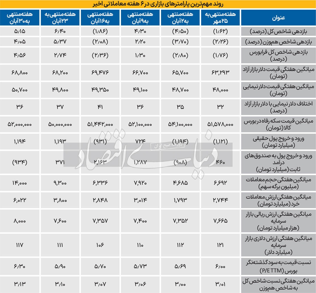 شرط سبزپوشی بورس در آذرماه